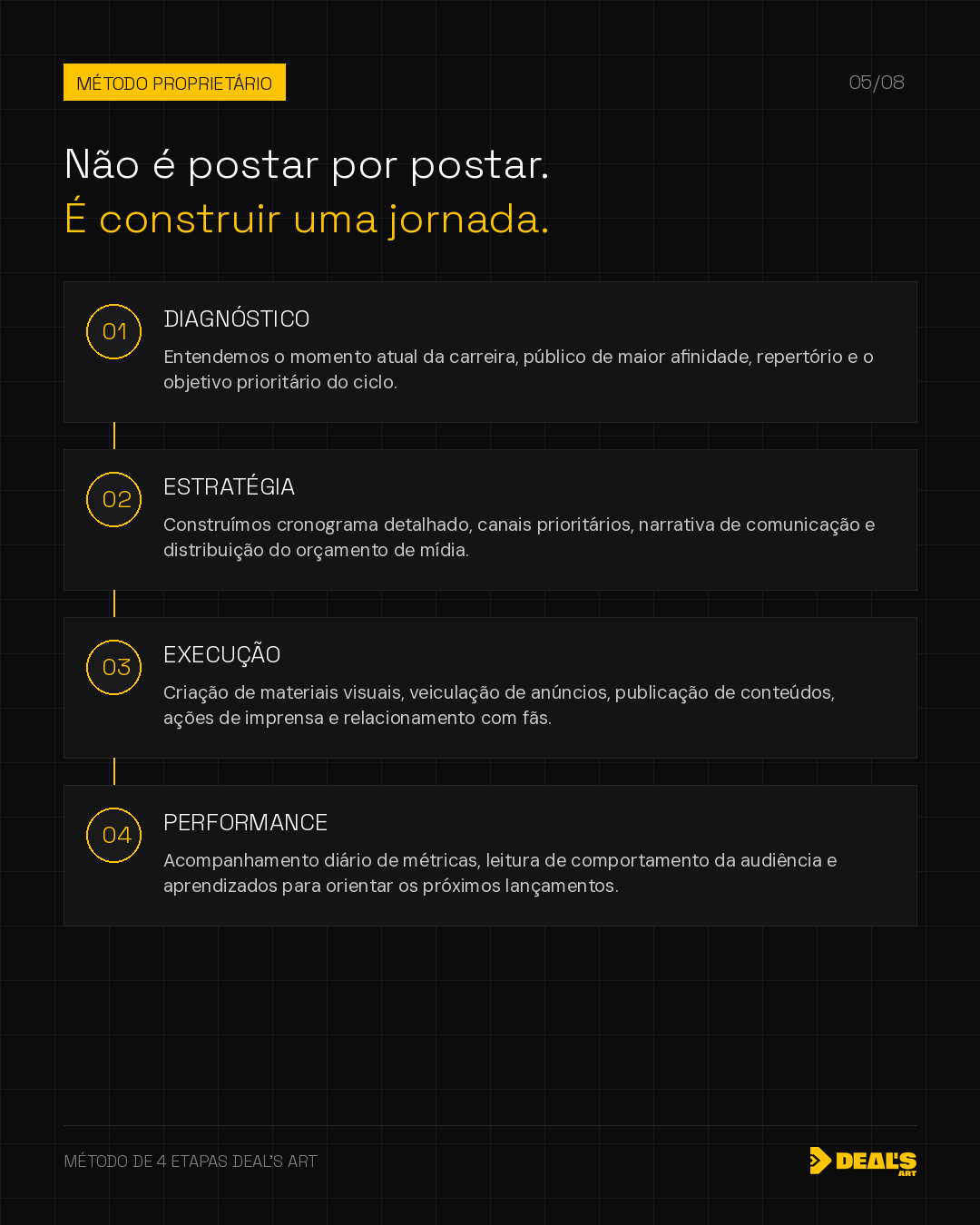 Arte oficial da Deal's Art com as etapas diagnóstico, estratégia, execução e performance.